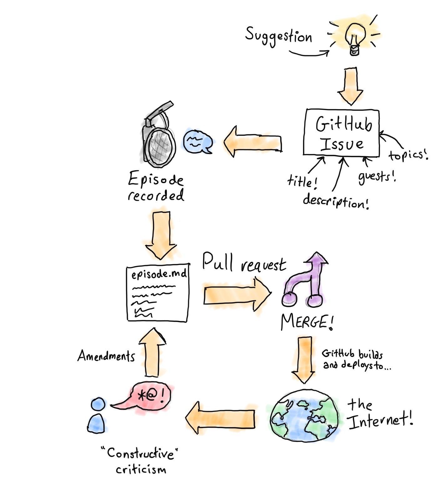 A flowchart demonstrating the episode lifecycle. Suggestion goes to Github issue, which goes to episode recorded, then episode.md, then pull request is created and then merged. Github builds and deploys to the Internet, when we geed feedback. Amendments are fed back into the episode.md.